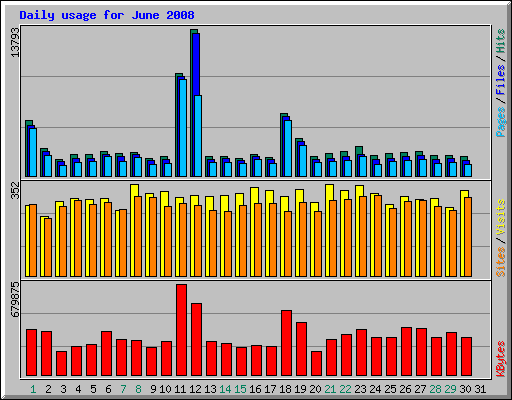 Daily usage for June 2008