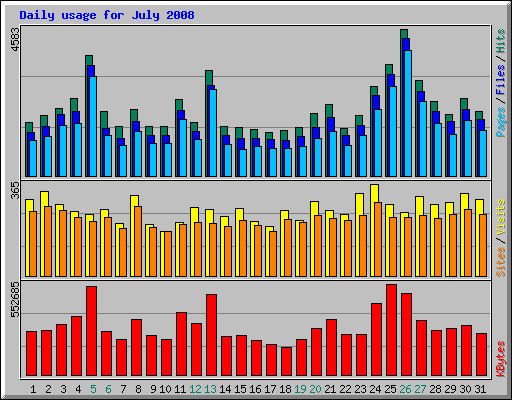 Daily usage for July 2008