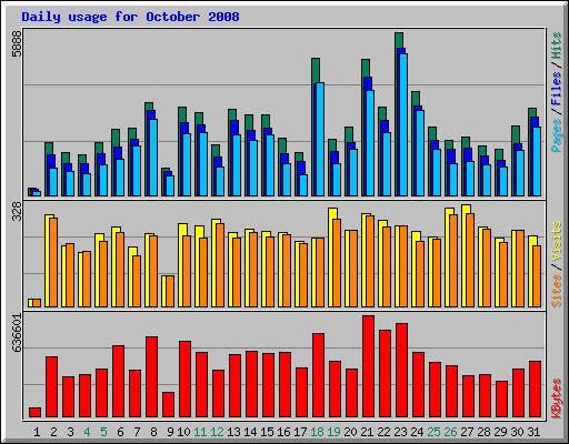 Daily usage for October 2008