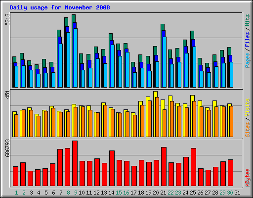 Daily usage for November 2008