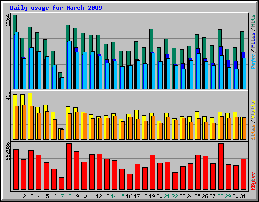 Daily usage for March 2009