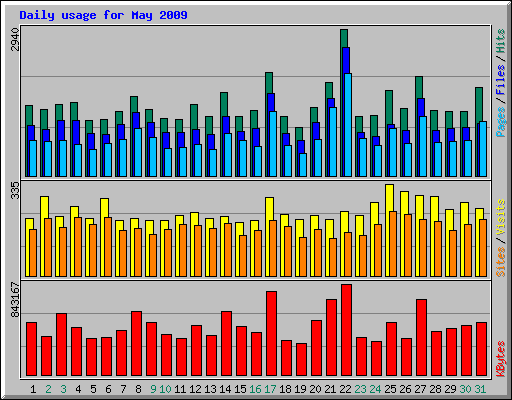 Daily usage for May 2009