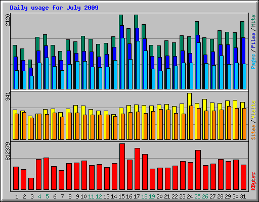 Daily usage for July 2009