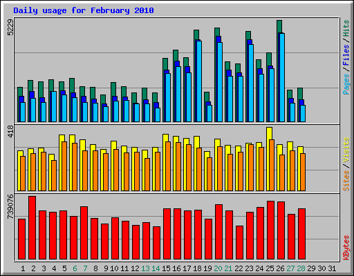 Daily usage for February 2010