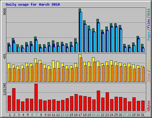 Daily usage for March 2010