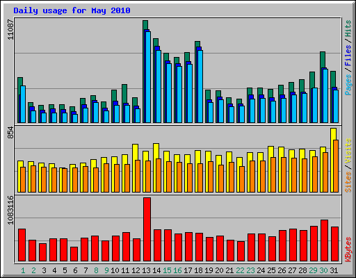 Daily usage for May 2010