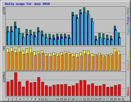 Daily usage for June 2010