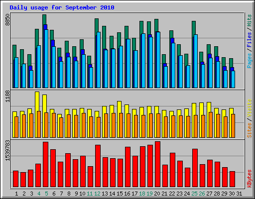 Daily usage for September 2010