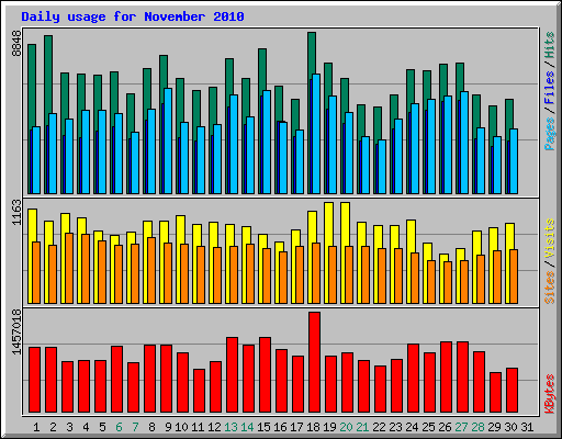 Daily usage for November 2010