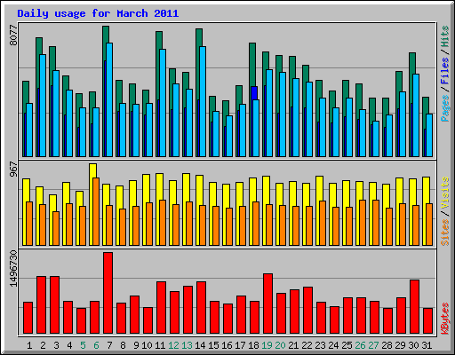 Daily usage for March 2011