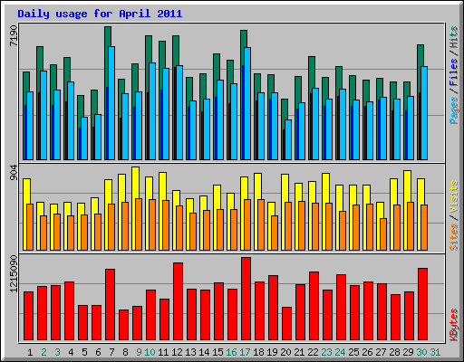 Daily usage for April 2011