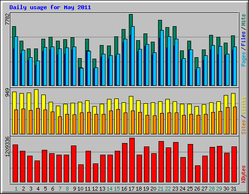 Daily usage for May 2011