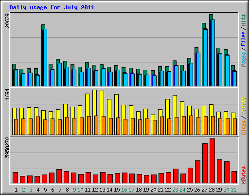 Daily usage for July 2011