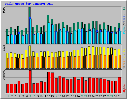 Daily usage for January 2012