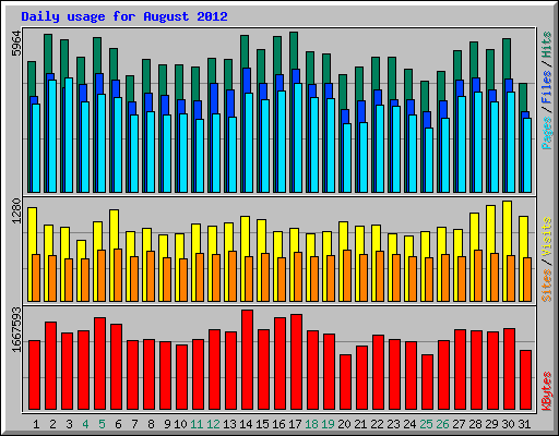 Daily usage for August 2012