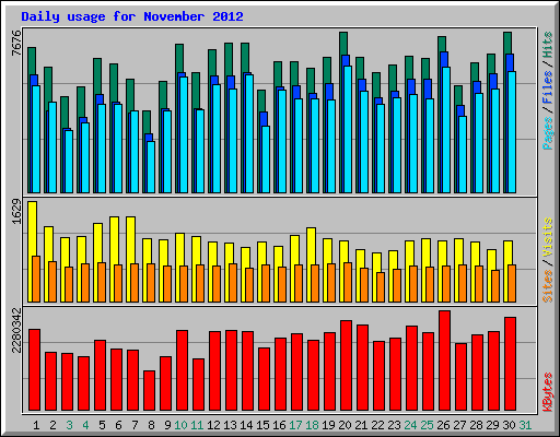 Daily usage for November 2012