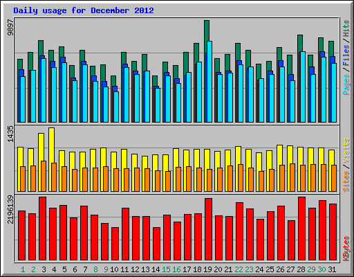 Daily usage for December 2012