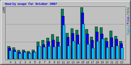 Hourly usage for October 2007