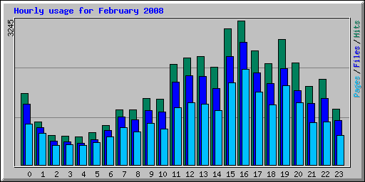 Hourly usage for February 2008