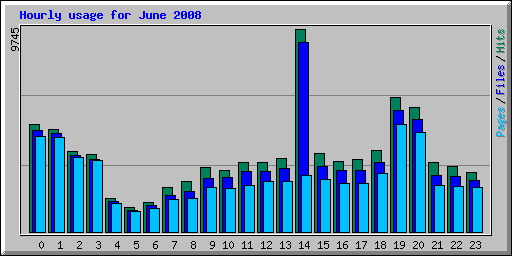 Hourly usage for June 2008