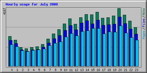 Hourly usage for July 2008