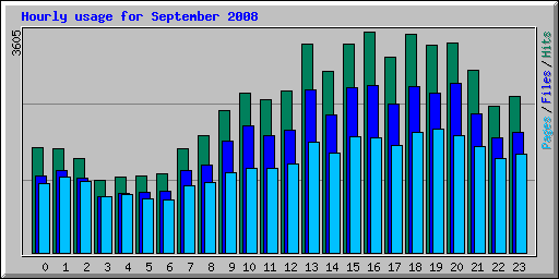 Hourly usage for September 2008