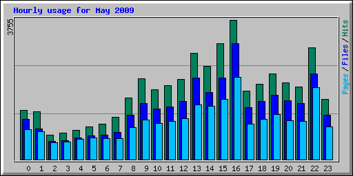 Hourly usage for May 2009