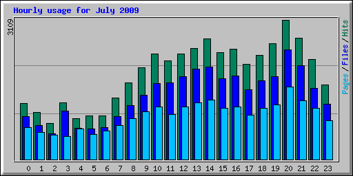 Hourly usage for July 2009