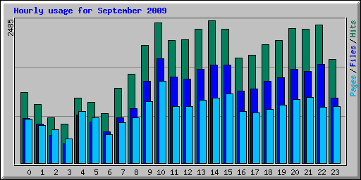 Hourly usage for September 2009