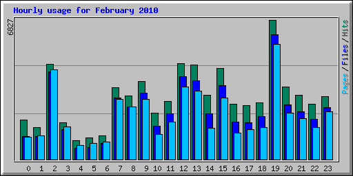 Hourly usage for February 2010