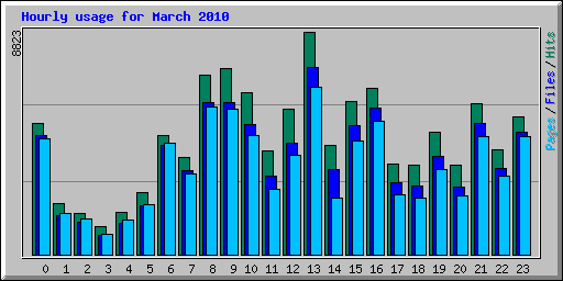 Hourly usage for March 2010