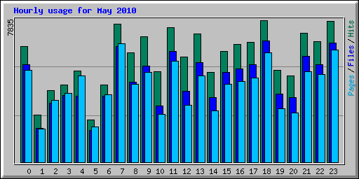 Hourly usage for May 2010