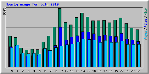 Hourly usage for July 2010
