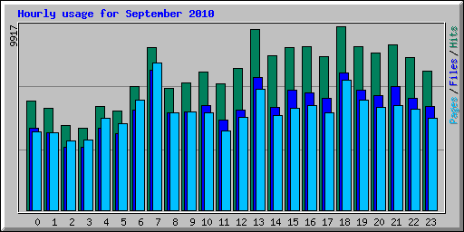 Hourly usage for September 2010