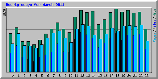 Hourly usage for March 2011