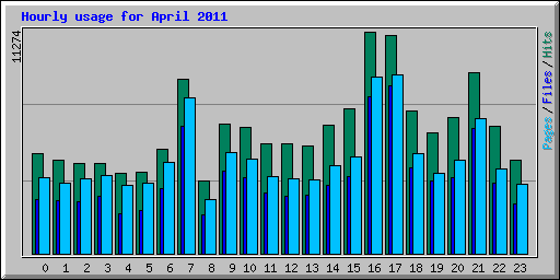 Hourly usage for April 2011