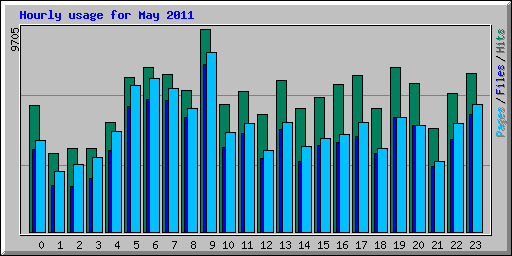 Hourly usage for May 2011