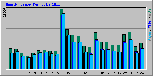 Hourly usage for July 2011