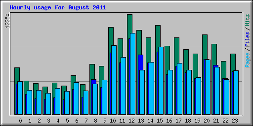 Hourly usage for August 2011