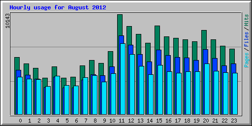 Hourly usage for August 2012